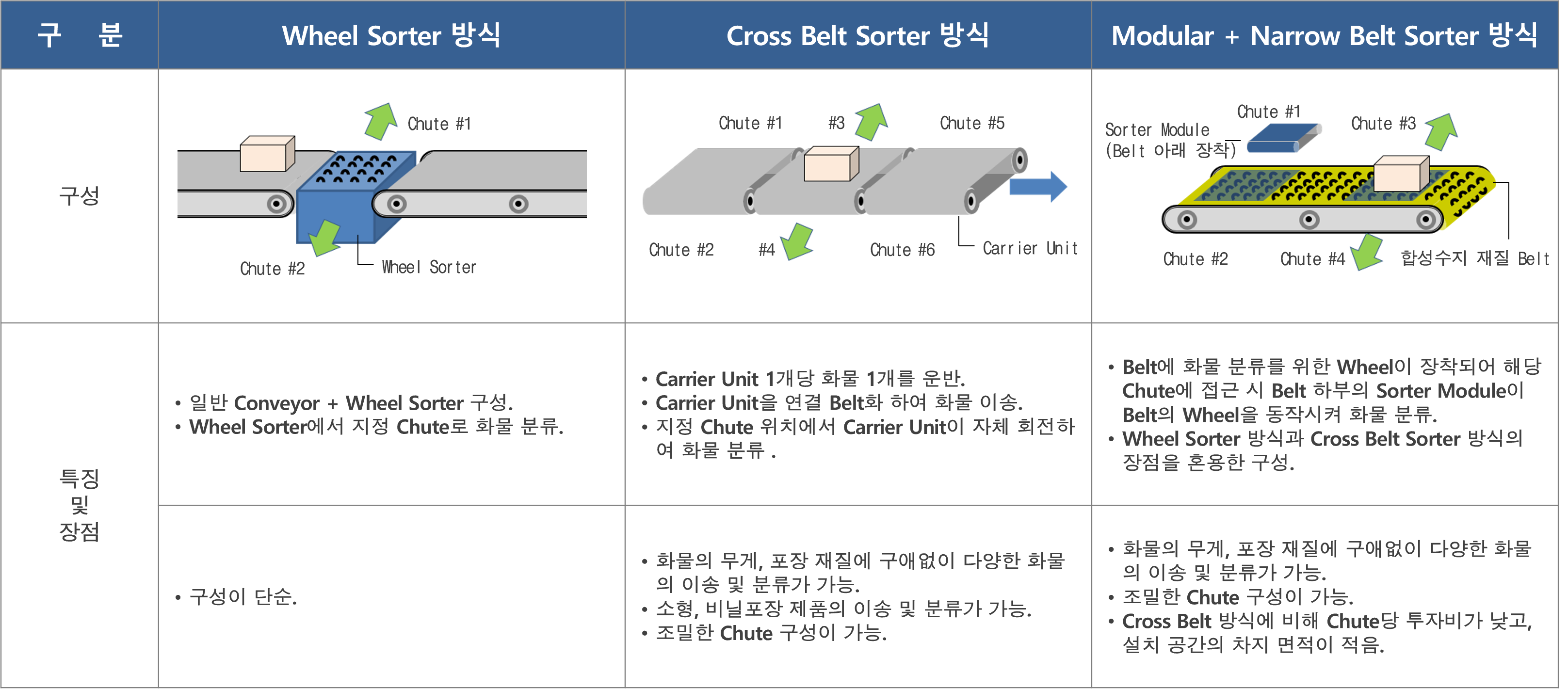 자동분류 오토소터 세대별 특징